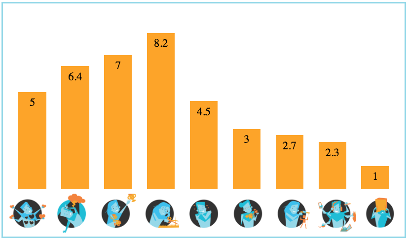 Výsledky testu sabotérov